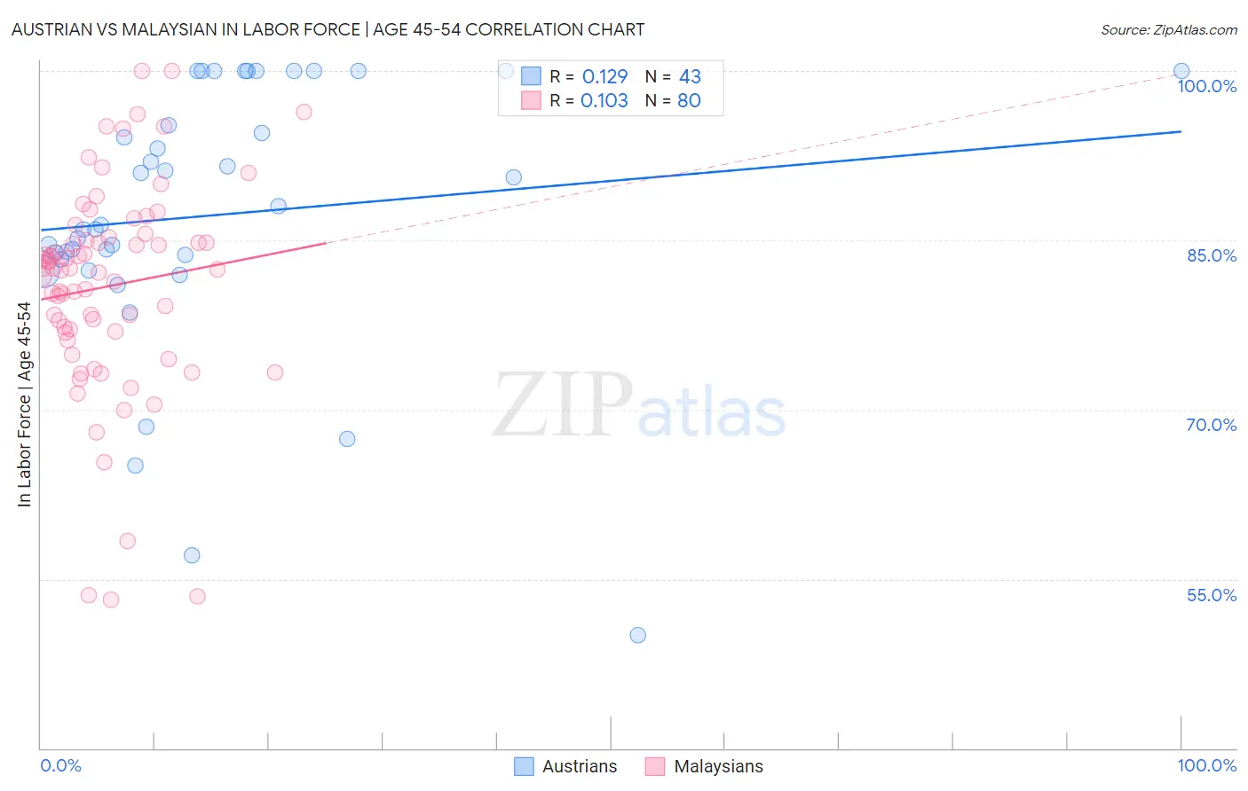 Austrian vs Malaysian In Labor Force | Age 45-54