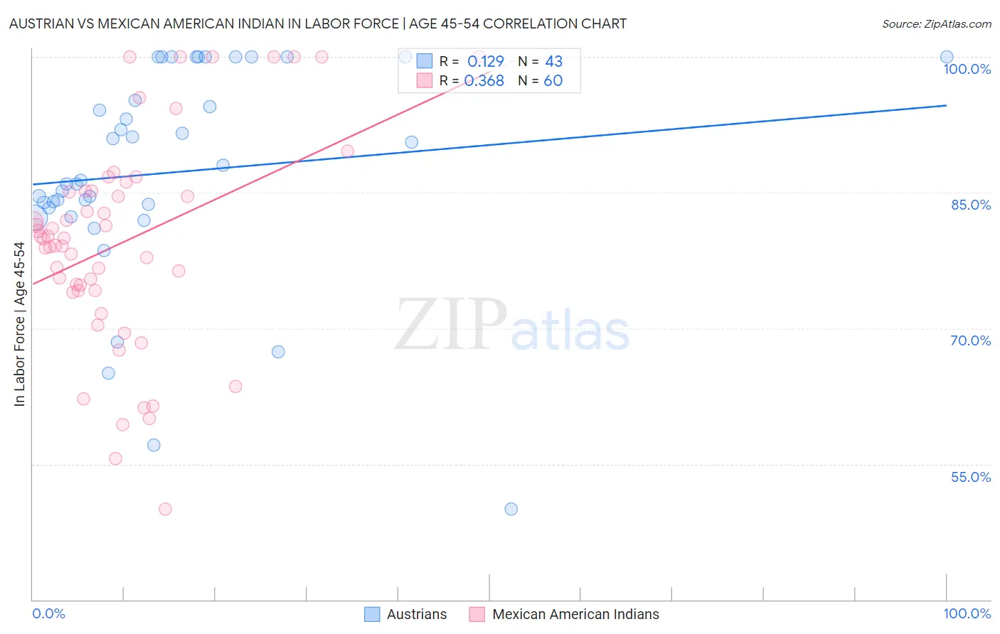 Austrian vs Mexican American Indian In Labor Force | Age 45-54