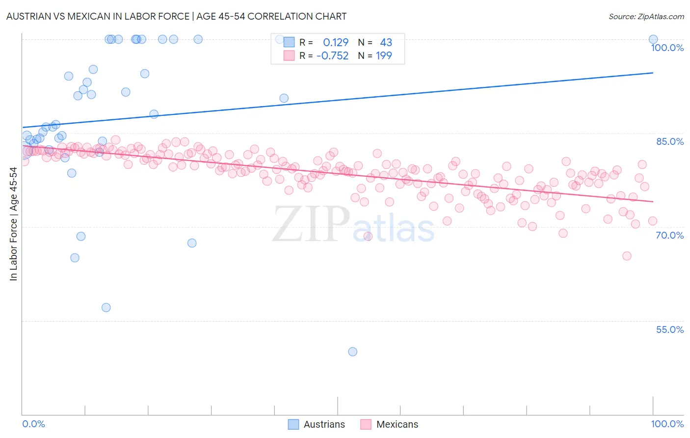 Austrian vs Mexican In Labor Force | Age 45-54