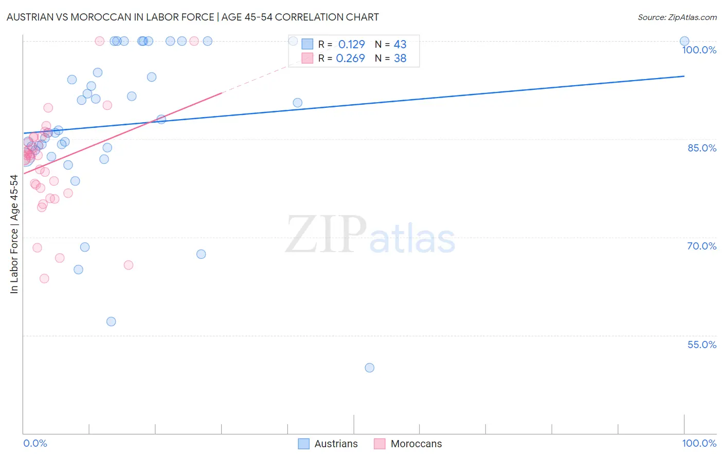 Austrian vs Moroccan In Labor Force | Age 45-54