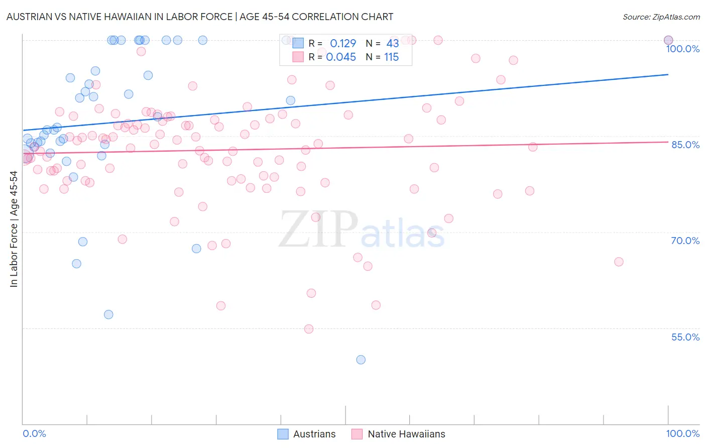 Austrian vs Native Hawaiian In Labor Force | Age 45-54