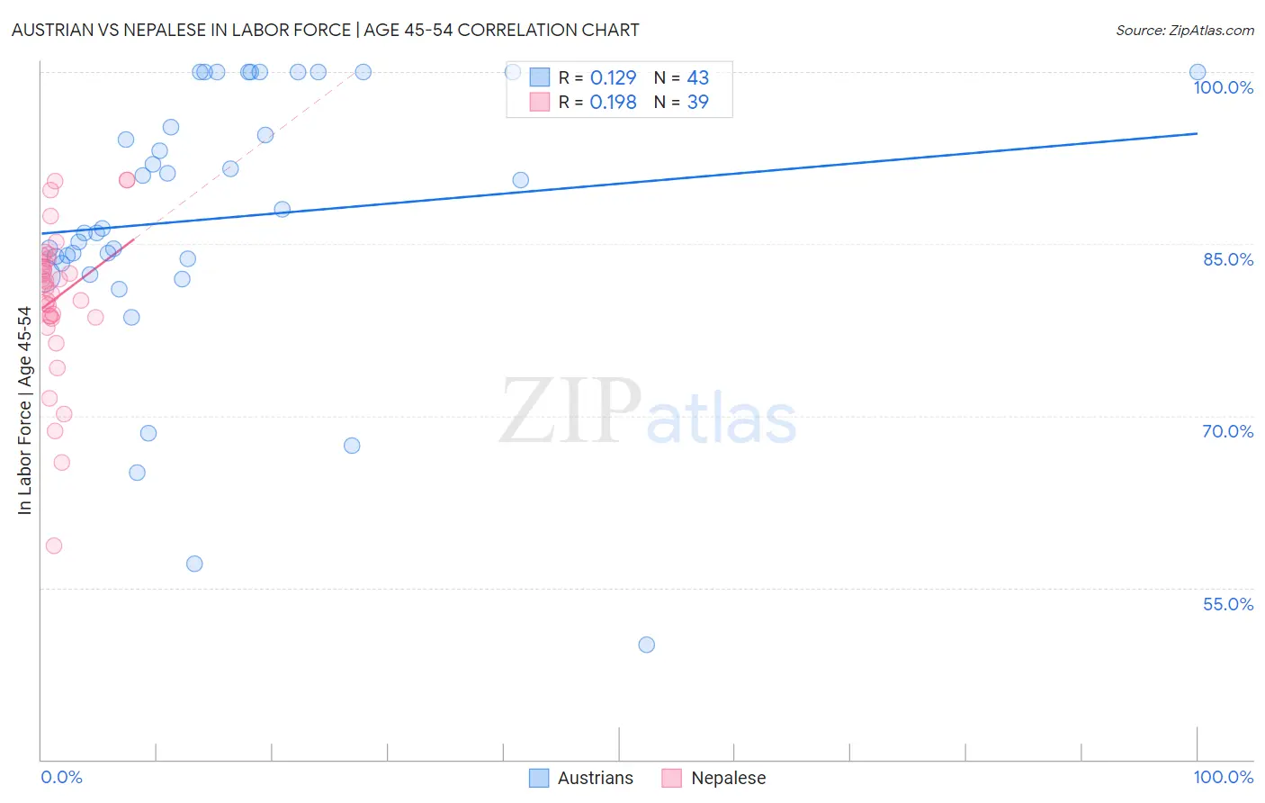 Austrian vs Nepalese In Labor Force | Age 45-54