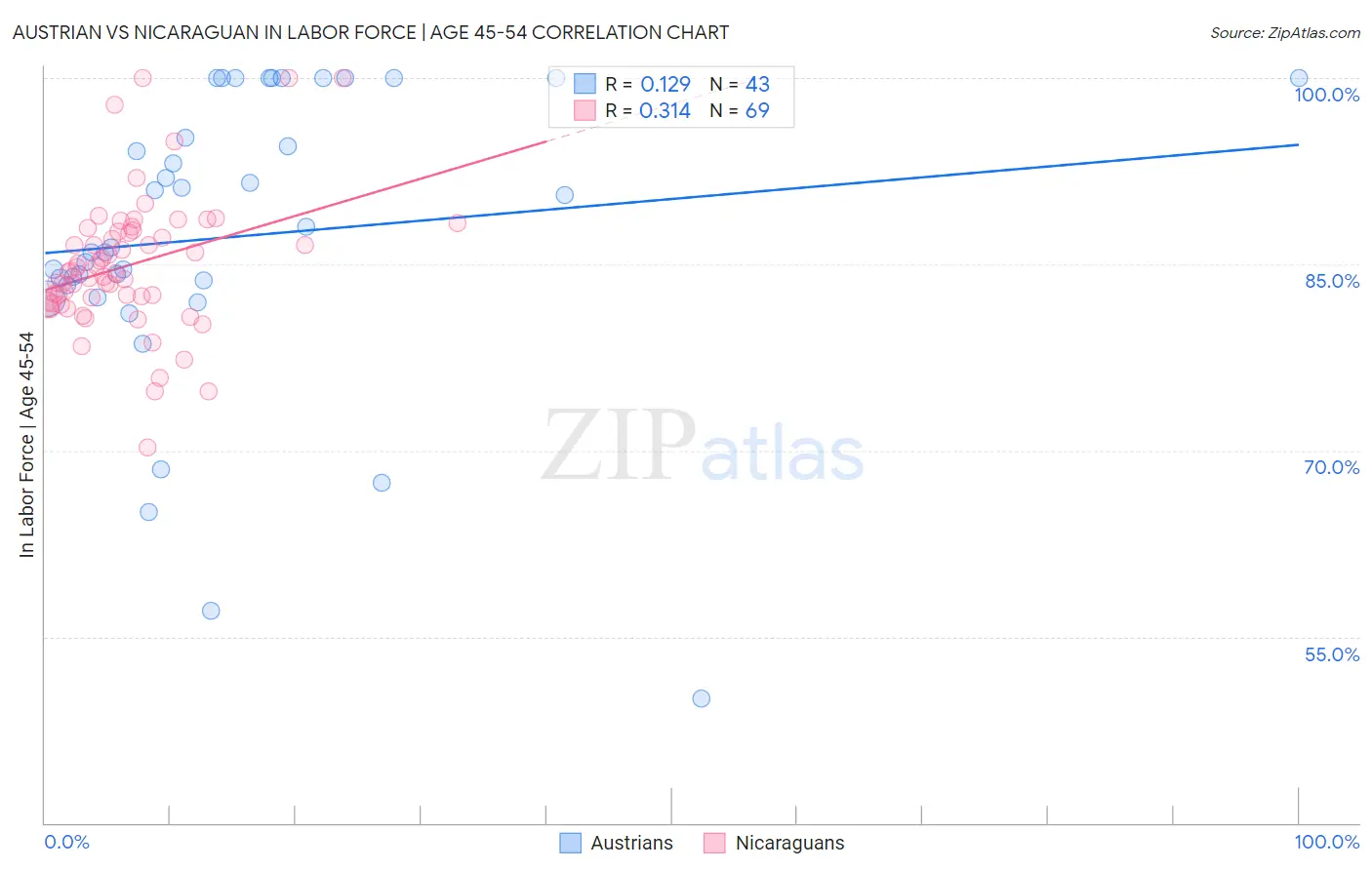 Austrian vs Nicaraguan In Labor Force | Age 45-54
