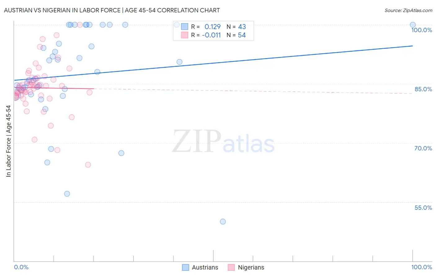 Austrian vs Nigerian In Labor Force | Age 45-54