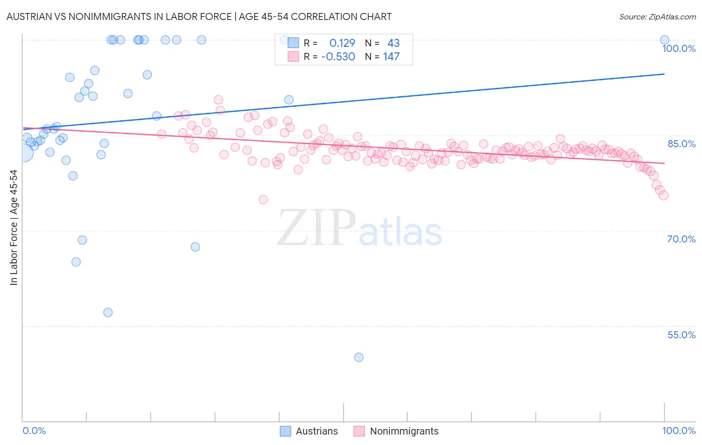 Austrian vs Nonimmigrants In Labor Force | Age 45-54