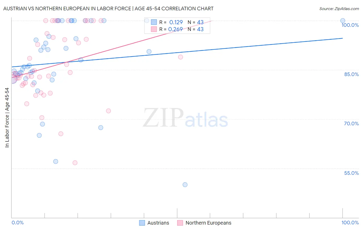 Austrian vs Northern European In Labor Force | Age 45-54