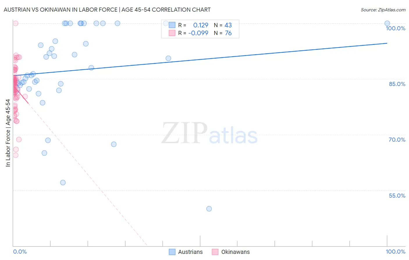 Austrian vs Okinawan In Labor Force | Age 45-54