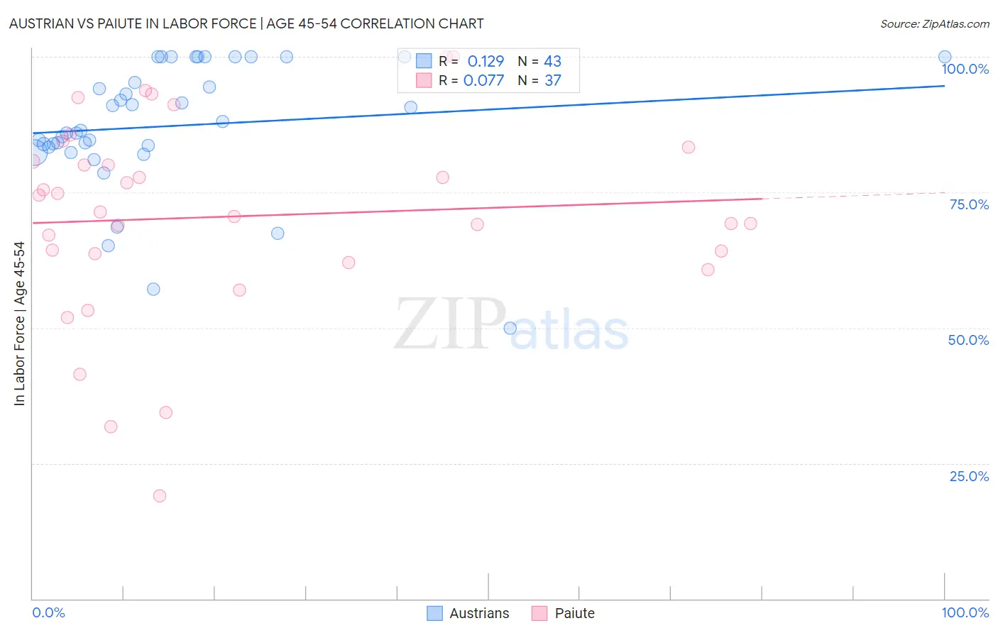 Austrian vs Paiute In Labor Force | Age 45-54