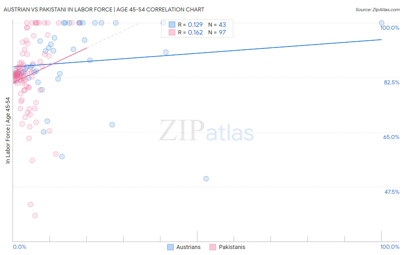 Austrian vs Pakistani In Labor Force | Age 45-54