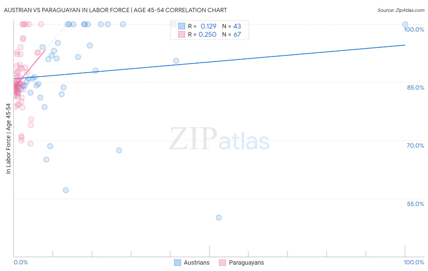 Austrian vs Paraguayan In Labor Force | Age 45-54