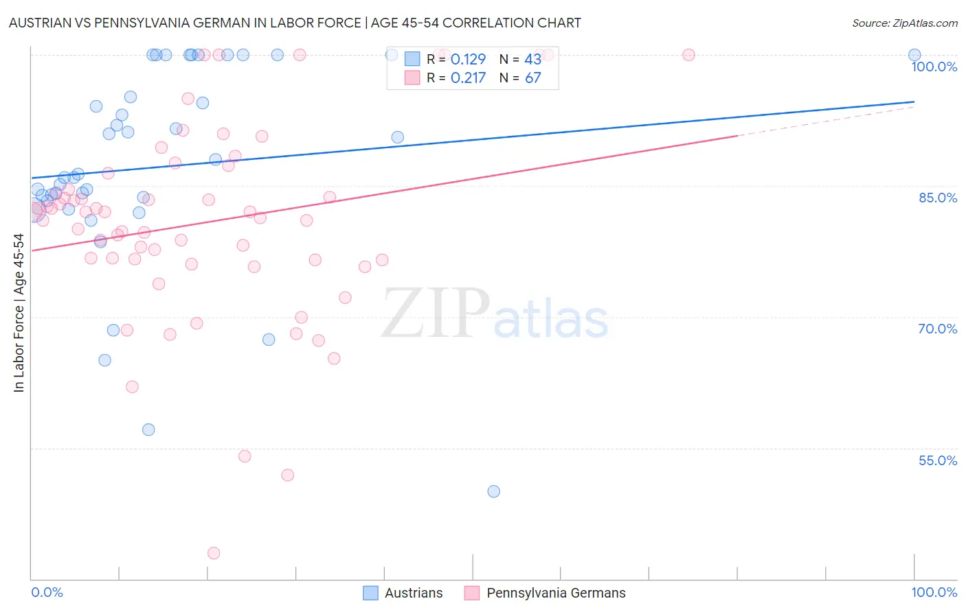 Austrian vs Pennsylvania German In Labor Force | Age 45-54