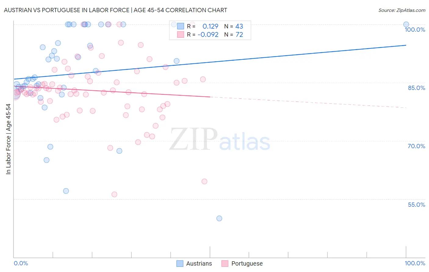 Austrian vs Portuguese In Labor Force | Age 45-54