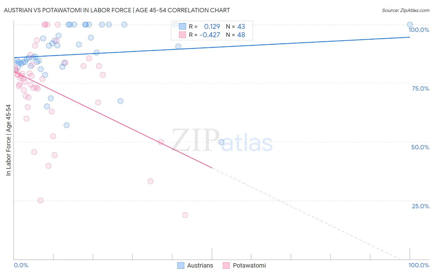 Austrian vs Potawatomi In Labor Force | Age 45-54
