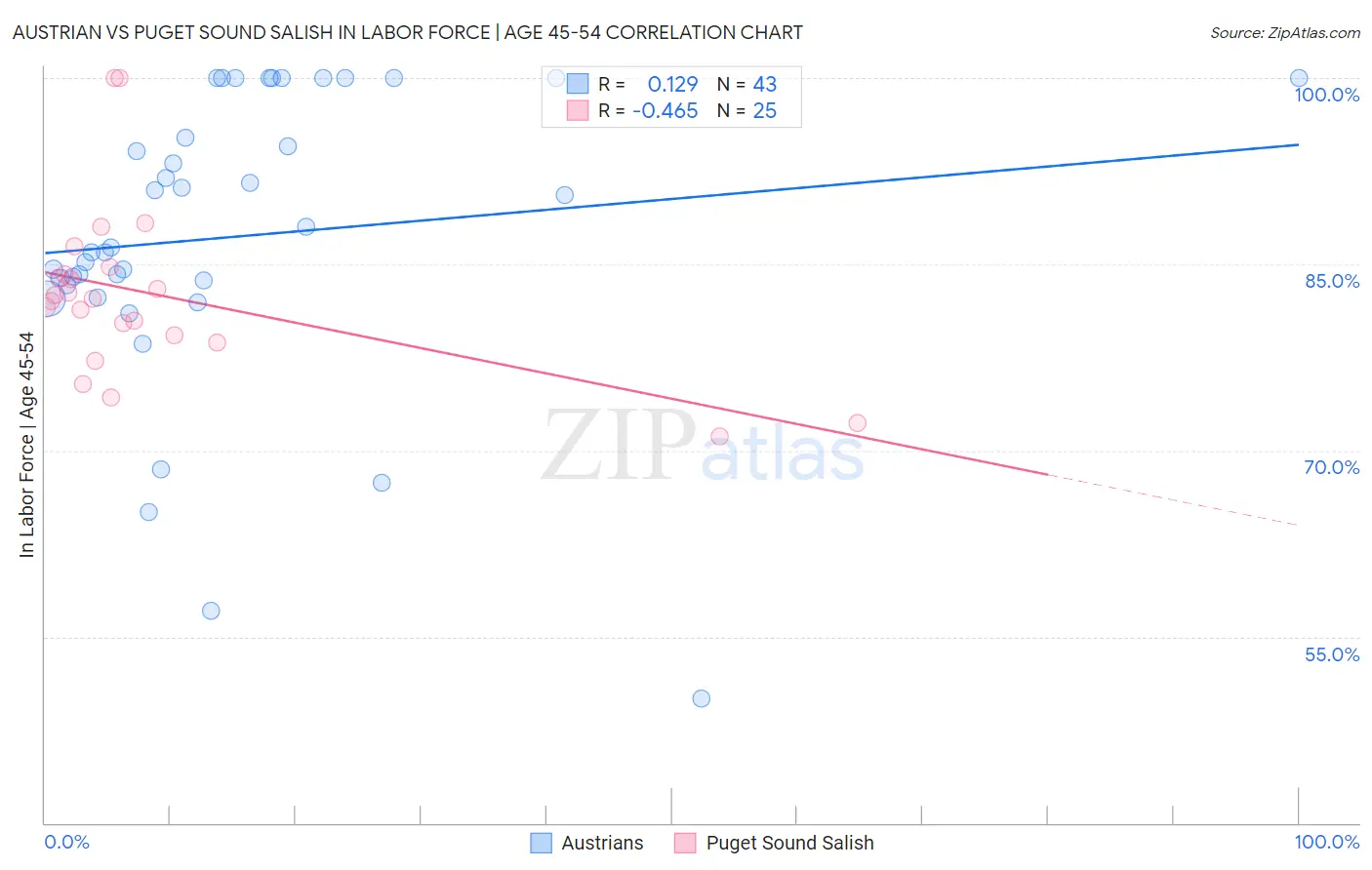 Austrian vs Puget Sound Salish In Labor Force | Age 45-54