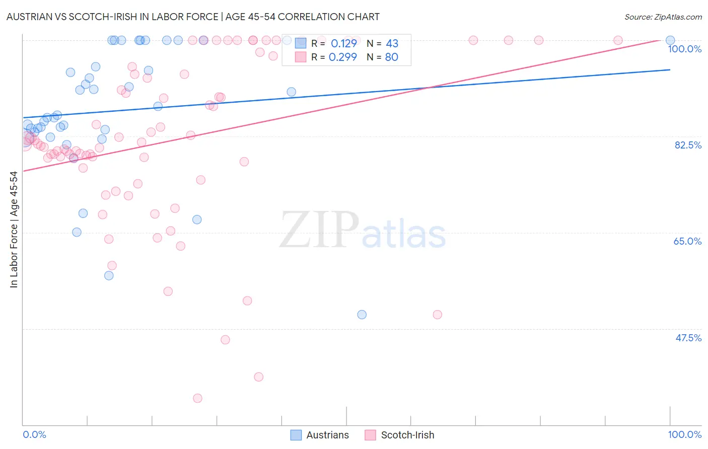 Austrian vs Scotch-Irish In Labor Force | Age 45-54