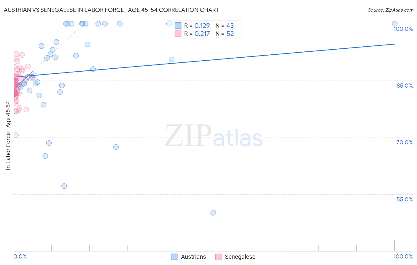 Austrian vs Senegalese In Labor Force | Age 45-54