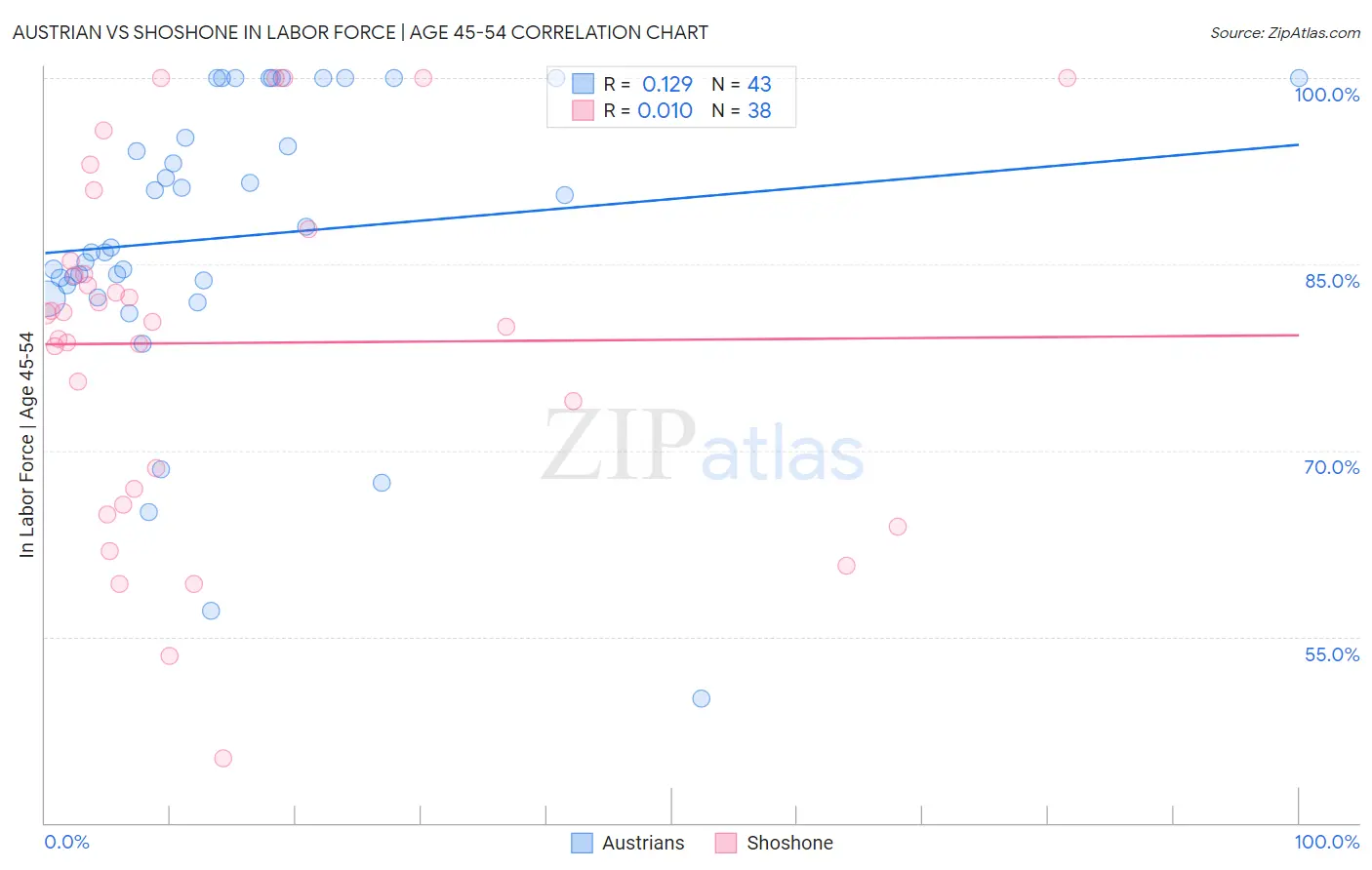 Austrian vs Shoshone In Labor Force | Age 45-54