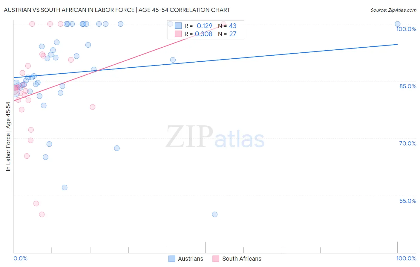 Austrian vs South African In Labor Force | Age 45-54