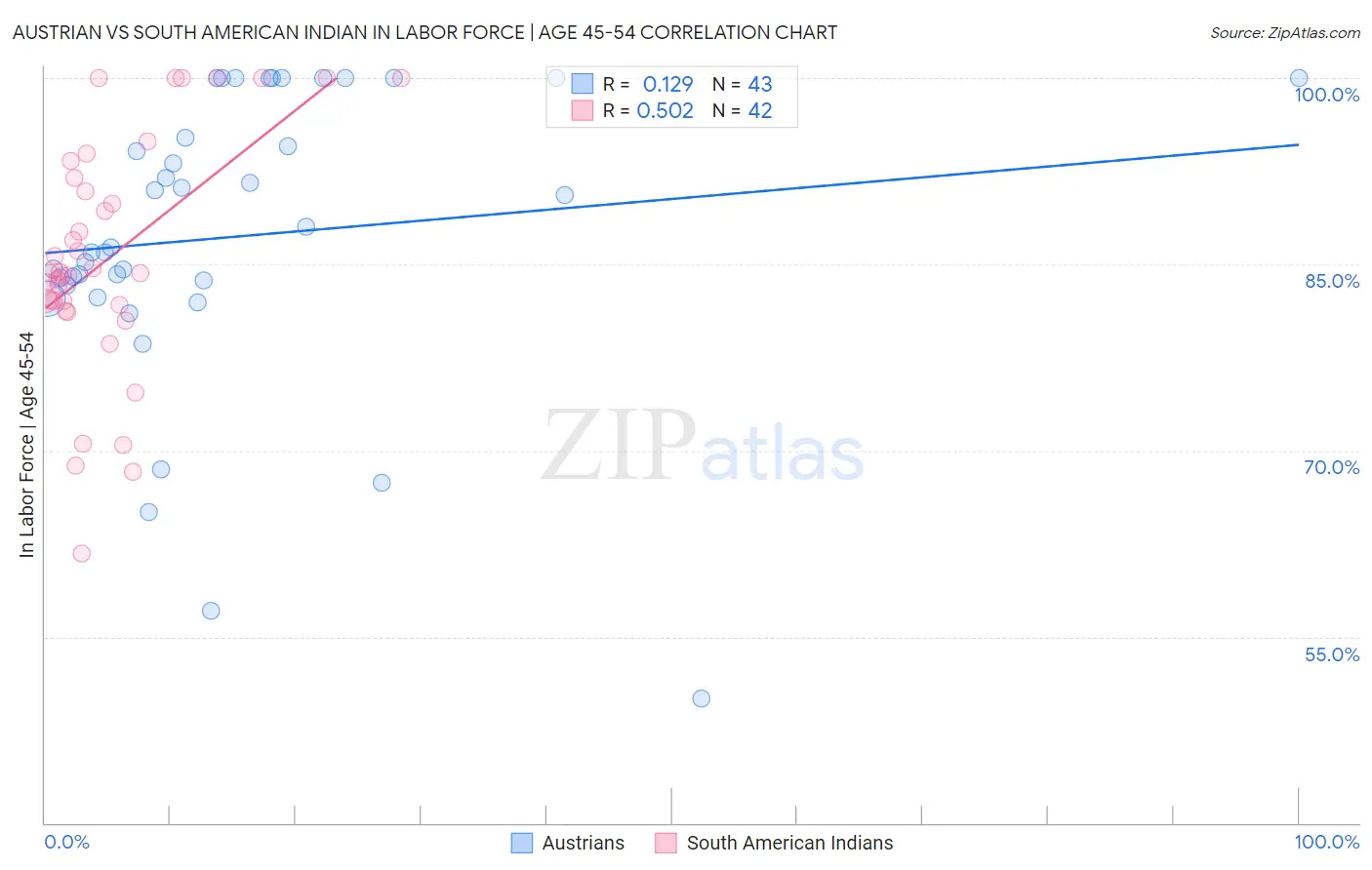 Austrian vs South American Indian In Labor Force | Age 45-54