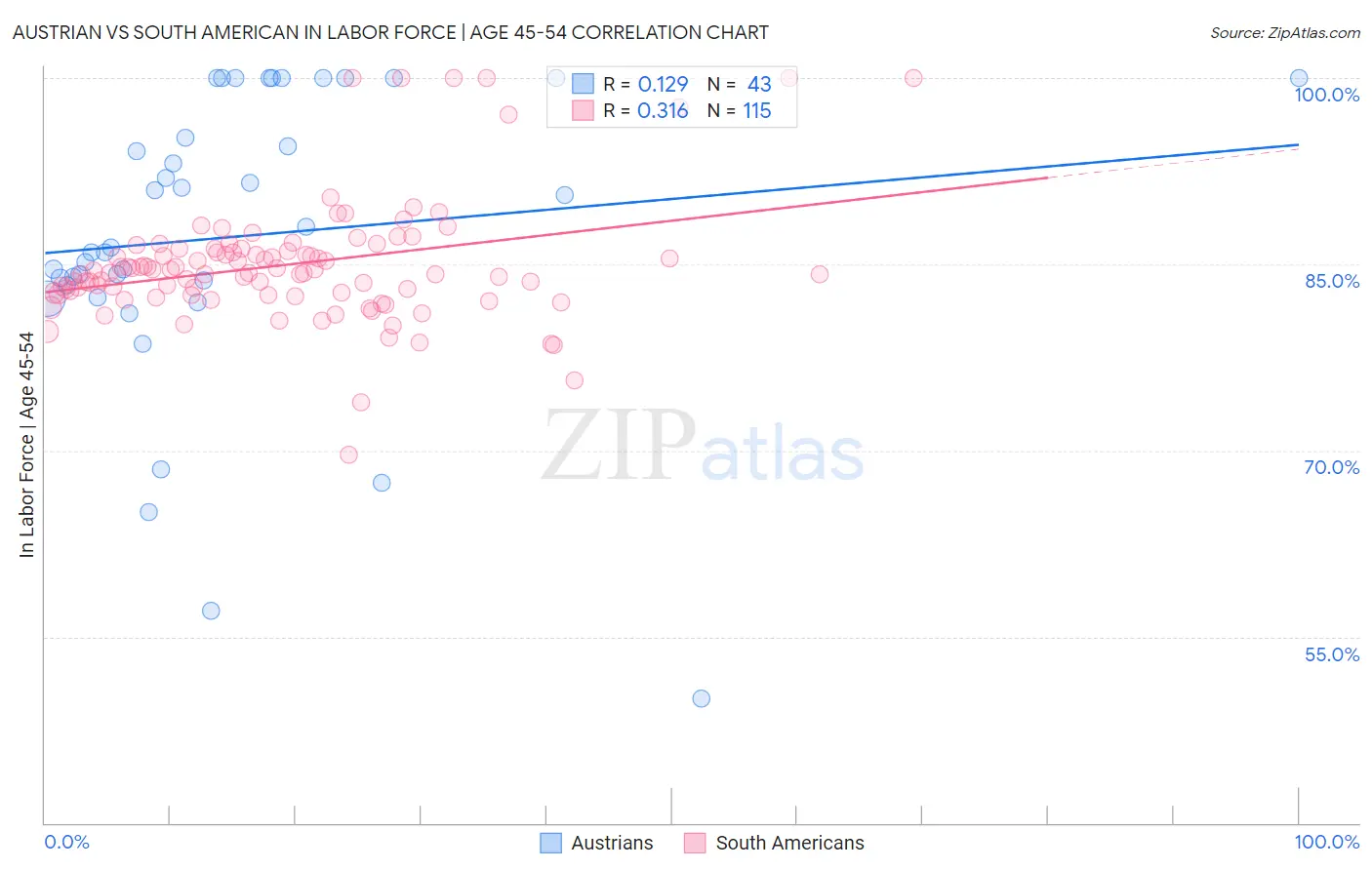 Austrian vs South American In Labor Force | Age 45-54