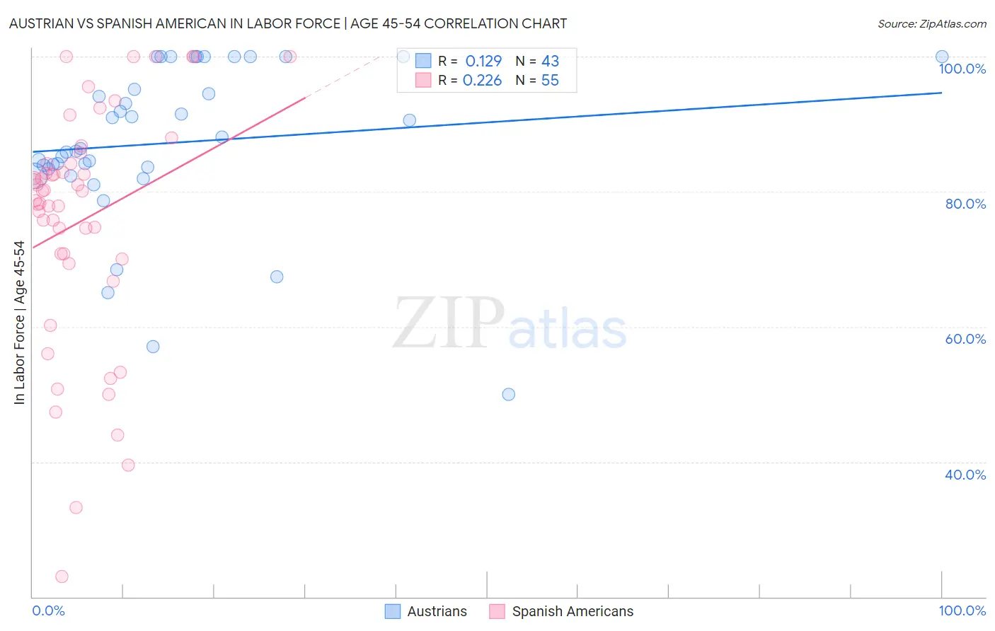 Austrian vs Spanish American In Labor Force | Age 45-54