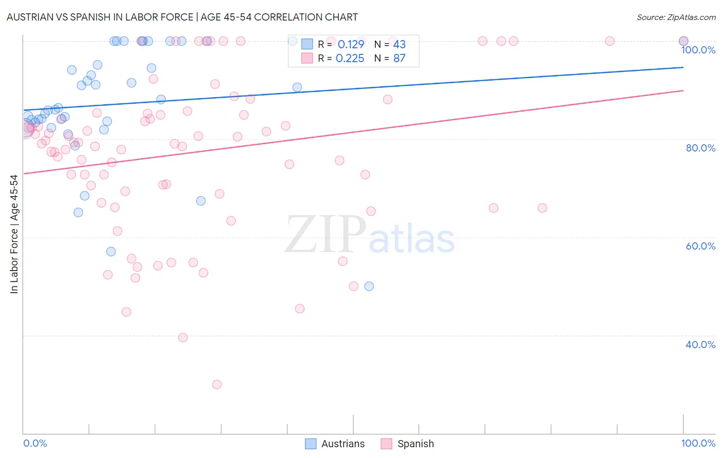 Austrian vs Spanish In Labor Force | Age 45-54