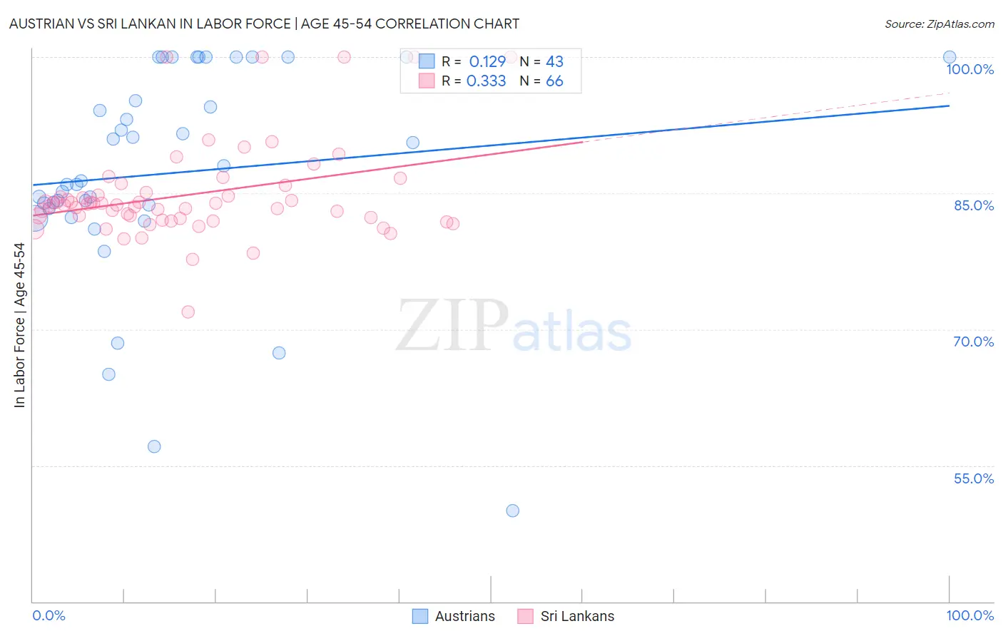 Austrian vs Sri Lankan In Labor Force | Age 45-54
