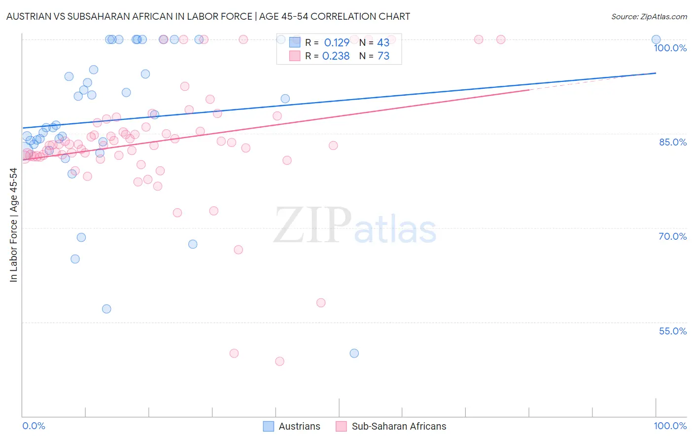 Austrian vs Subsaharan African In Labor Force | Age 45-54