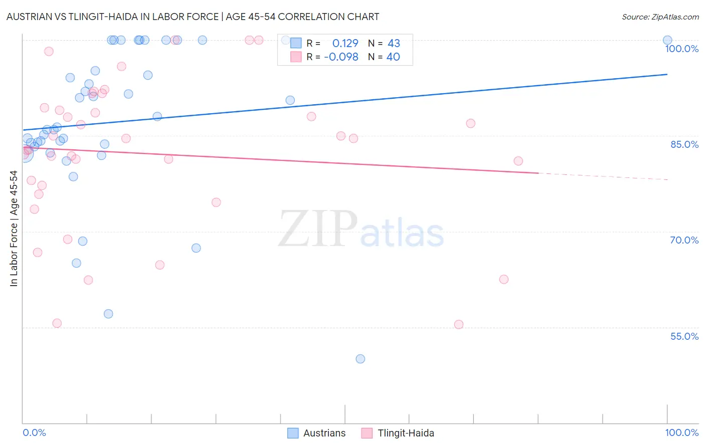 Austrian vs Tlingit-Haida In Labor Force | Age 45-54
