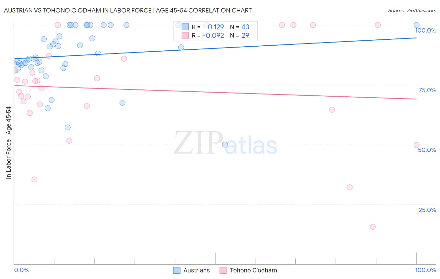 Austrian vs Tohono O'odham In Labor Force | Age 45-54