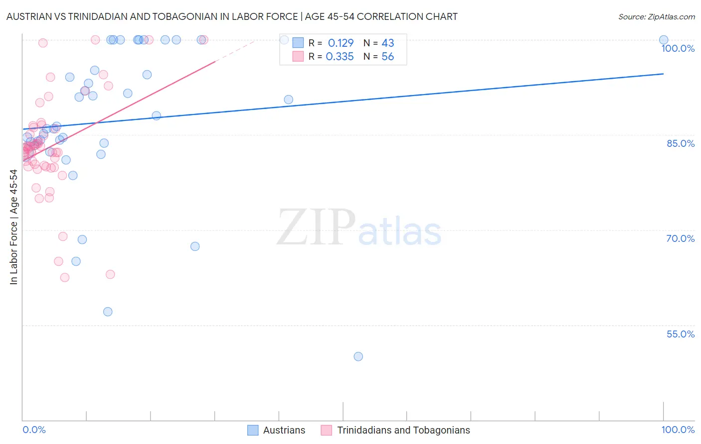 Austrian vs Trinidadian and Tobagonian In Labor Force | Age 45-54