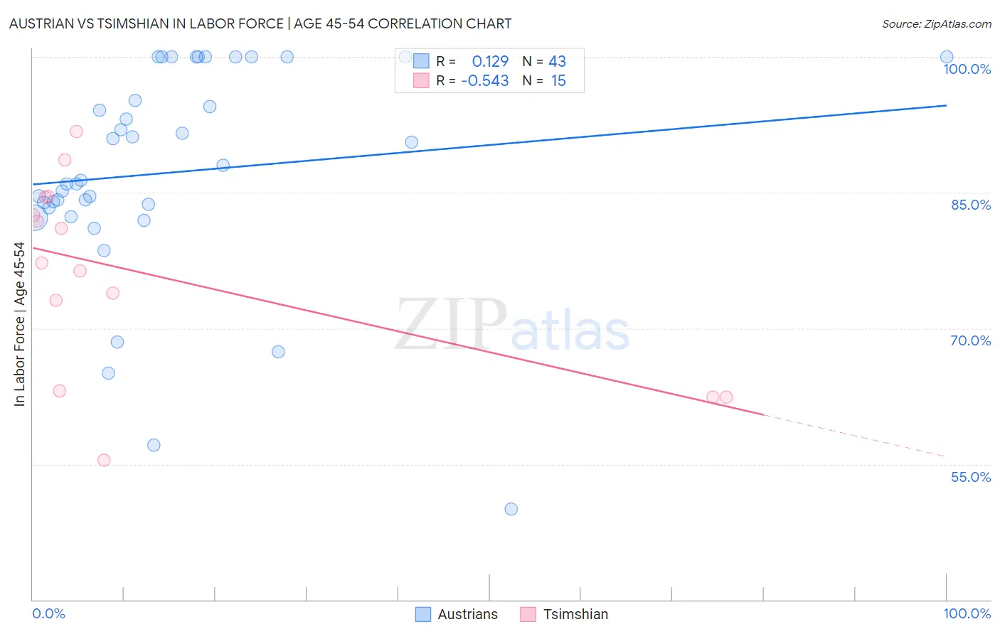 Austrian vs Tsimshian In Labor Force | Age 45-54