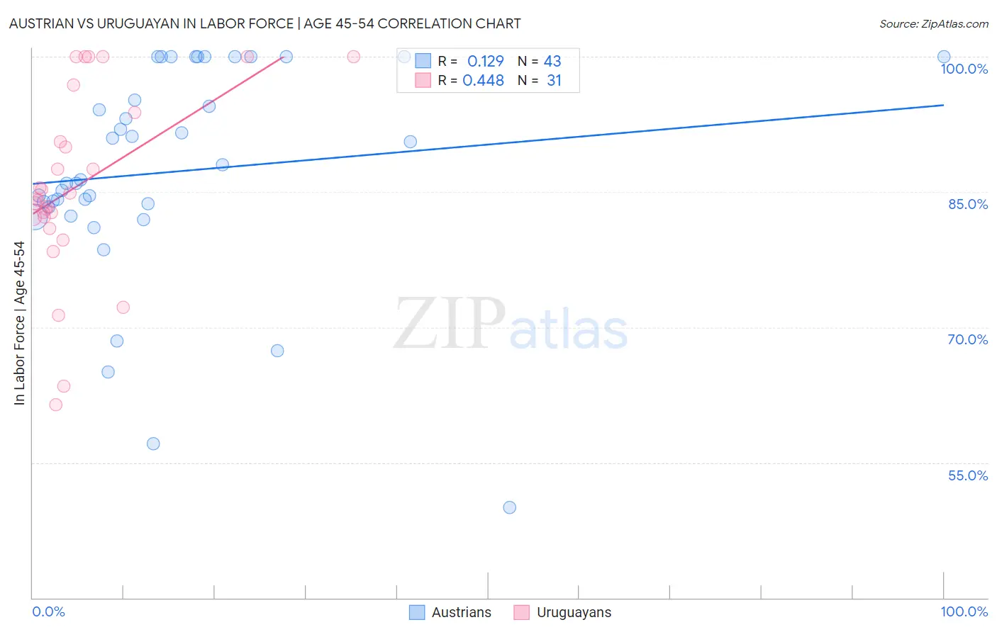 Austrian vs Uruguayan In Labor Force | Age 45-54