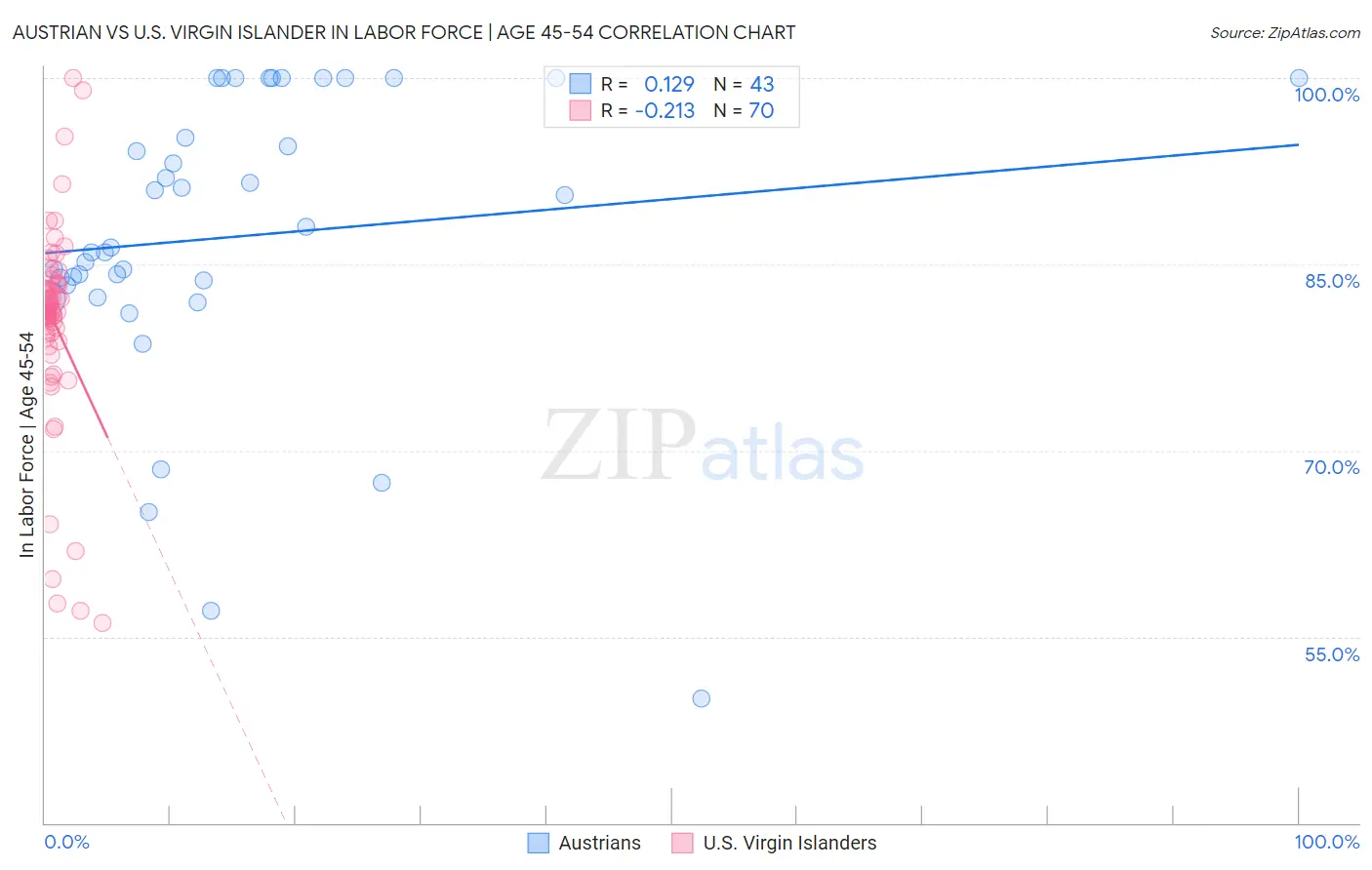 Austrian vs U.S. Virgin Islander In Labor Force | Age 45-54