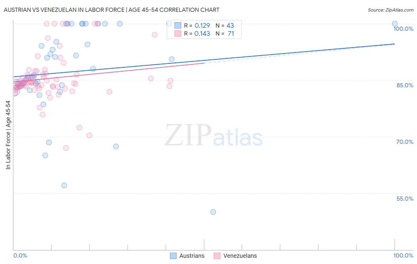 Austrian vs Venezuelan In Labor Force | Age 45-54