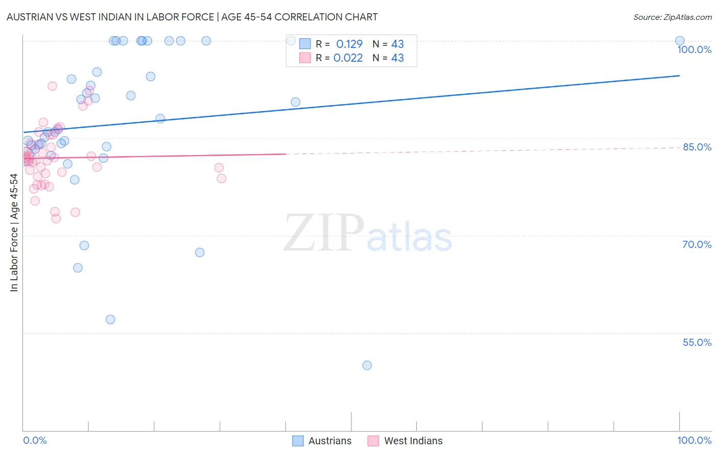 Austrian vs West Indian In Labor Force | Age 45-54