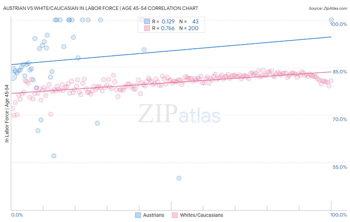 Austrian vs White/Caucasian In Labor Force | Age 45-54