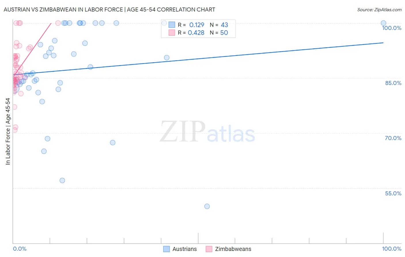 Austrian vs Zimbabwean In Labor Force | Age 45-54