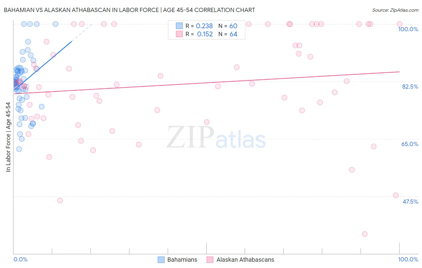 Bahamian vs Alaskan Athabascan In Labor Force | Age 45-54