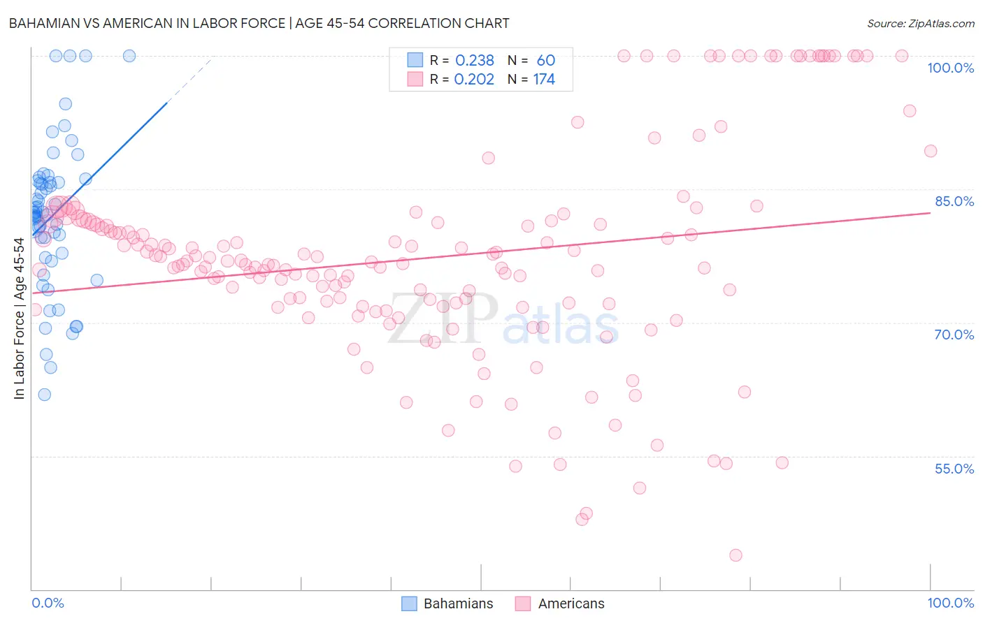 Bahamian vs American In Labor Force | Age 45-54