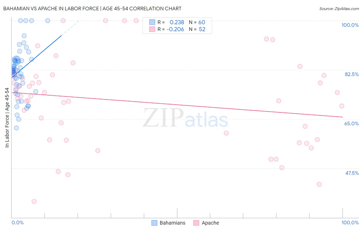 Bahamian vs Apache In Labor Force | Age 45-54