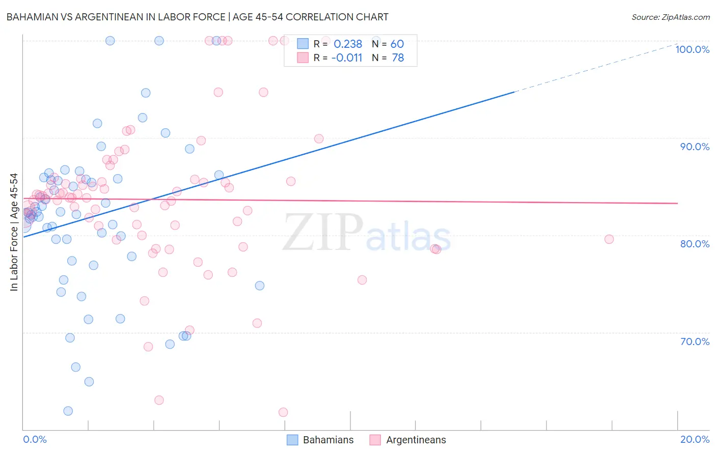 Bahamian vs Argentinean In Labor Force | Age 45-54