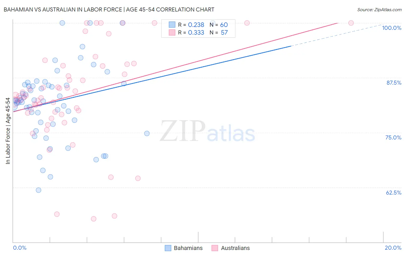 Bahamian vs Australian In Labor Force | Age 45-54