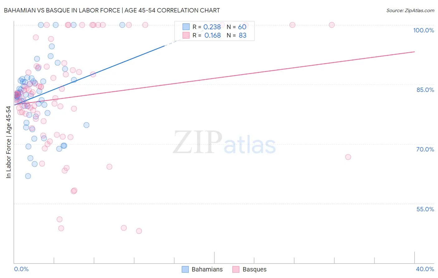 Bahamian vs Basque In Labor Force | Age 45-54