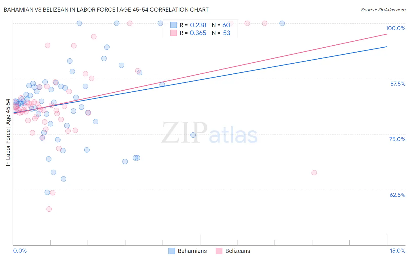 Bahamian vs Belizean In Labor Force | Age 45-54