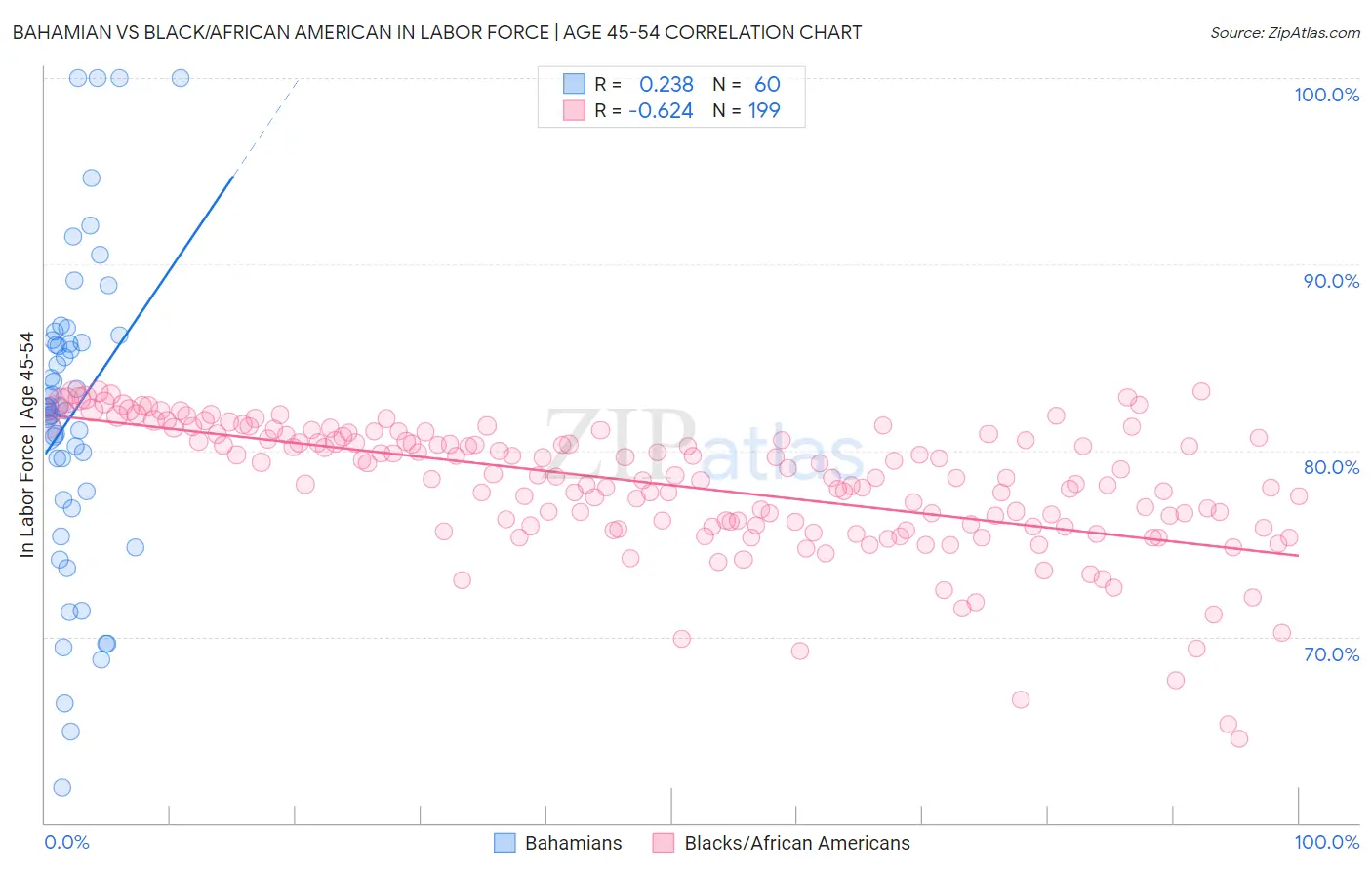 Bahamian vs Black/African American In Labor Force | Age 45-54