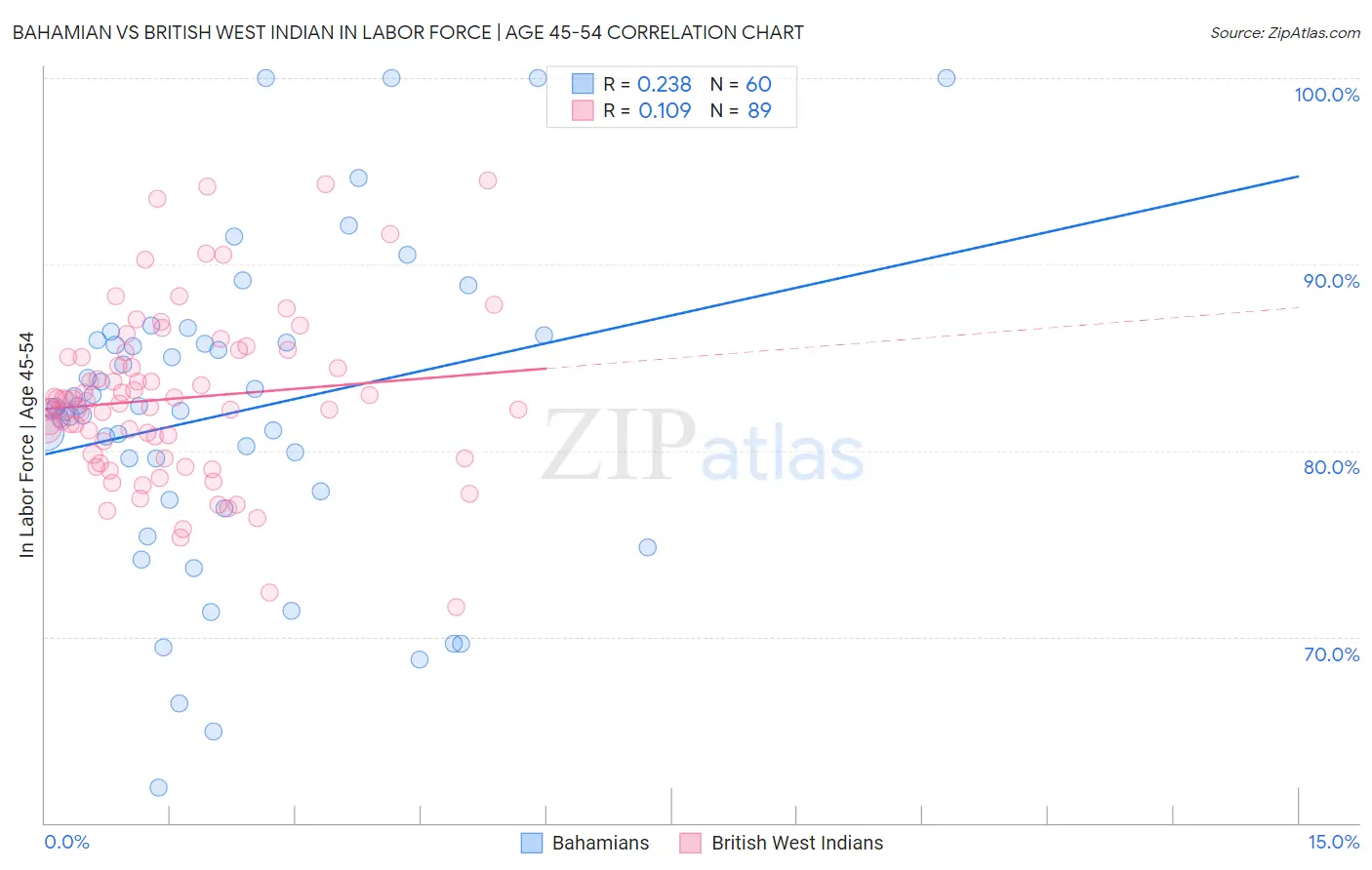 Bahamian vs British West Indian In Labor Force | Age 45-54