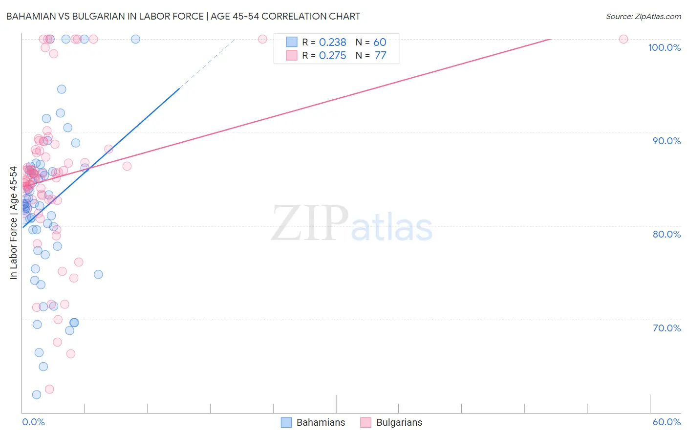 Bahamian vs Bulgarian In Labor Force | Age 45-54