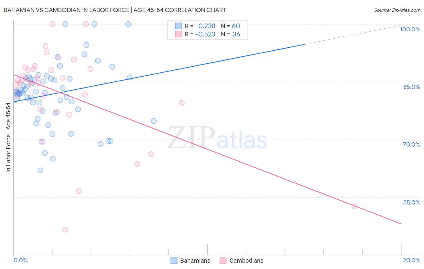 Bahamian vs Cambodian In Labor Force | Age 45-54
