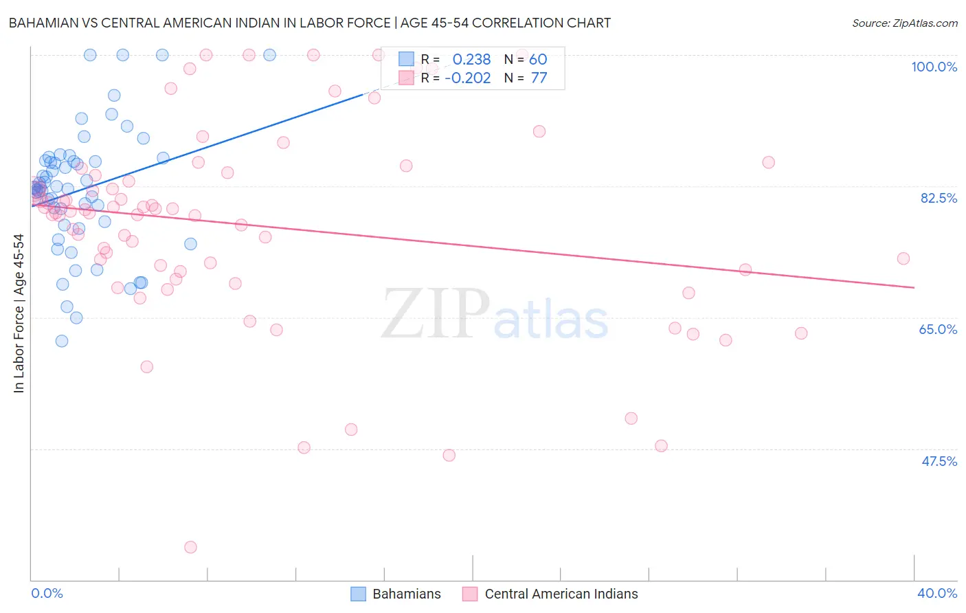 Bahamian vs Central American Indian In Labor Force | Age 45-54